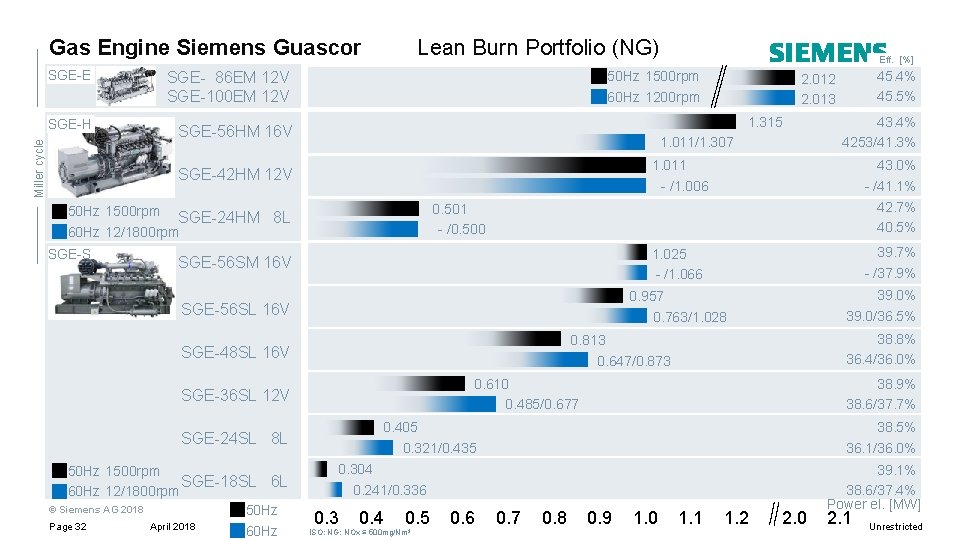 Gas Engine Siemens Guascor Lean Burn Portfolio (NG) SGE- 86 EM 12 V SGE-100 Gas Engine Siemens Guascor Lean Burn Portfolio (NG) SGE- 86 EM 12 V SGE-100