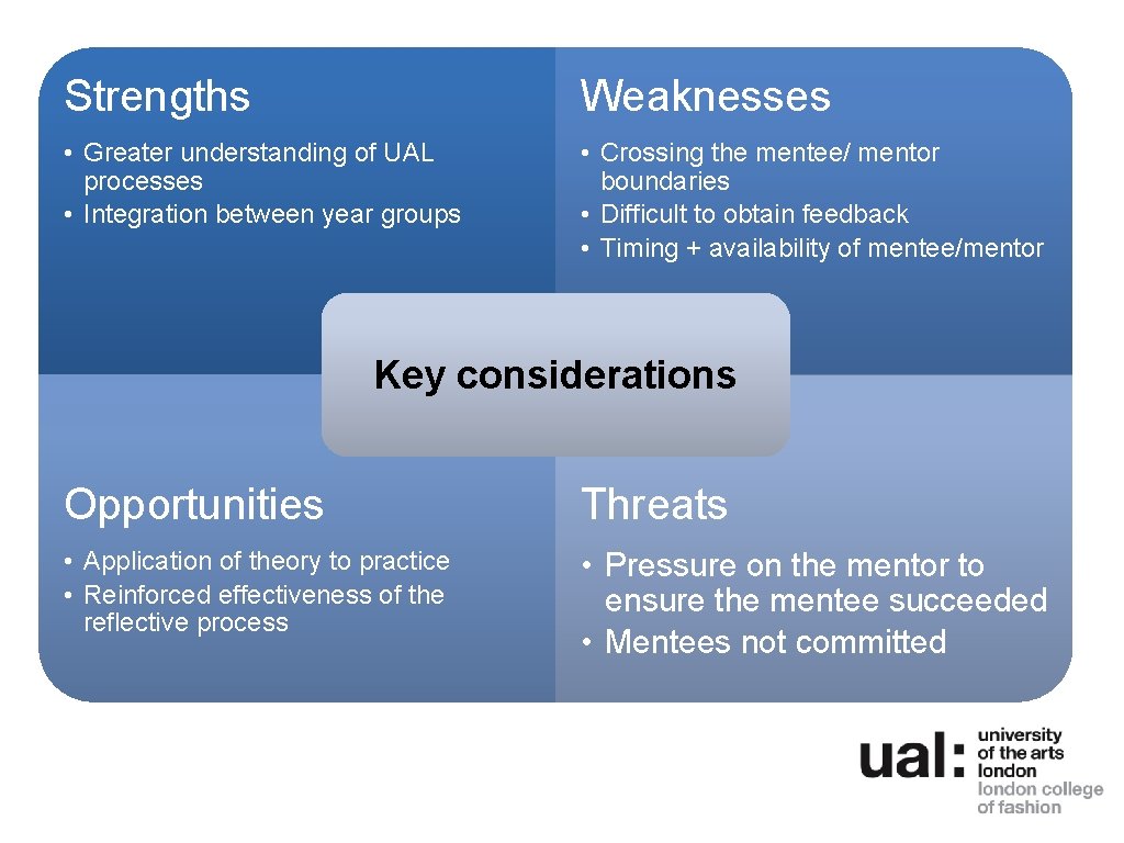 Strengths Weaknesses • Greater understanding of UAL processes • Integration between year groups •