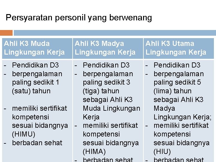 Persyaratan personil yang berwenang Ahli K 3 Muda Lingkungan Kerja - Pendidikan D 3