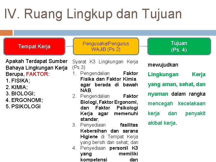 IV. Ruang Lingkup dan Tujuan Tempat Kerja Apakah Terdapat Sumber Bahaya Lingkungan Kerja Berupa,