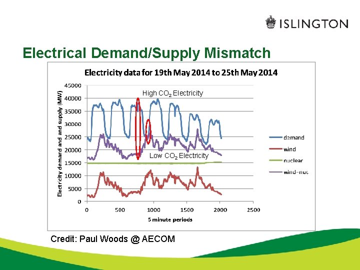 Electrical Demand/Supply Mismatch High CO 2 Electricity Low CO 2 Electricity Credit: Paul Woods