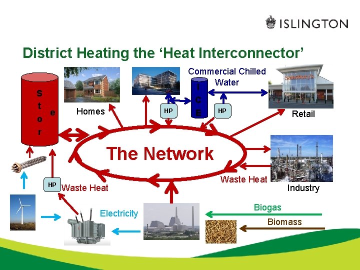 District Heating the ‘Heat Interconnector’ S t e o r Homes HP Commercial Chilled