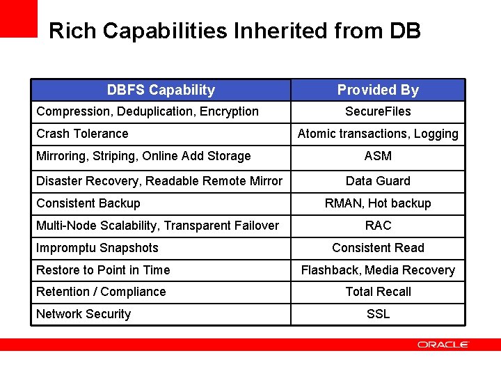 Rich Capabilities Inherited from DB DBFS Capability Compression, Deduplication, Encryption Crash Tolerance Mirroring, Striping,