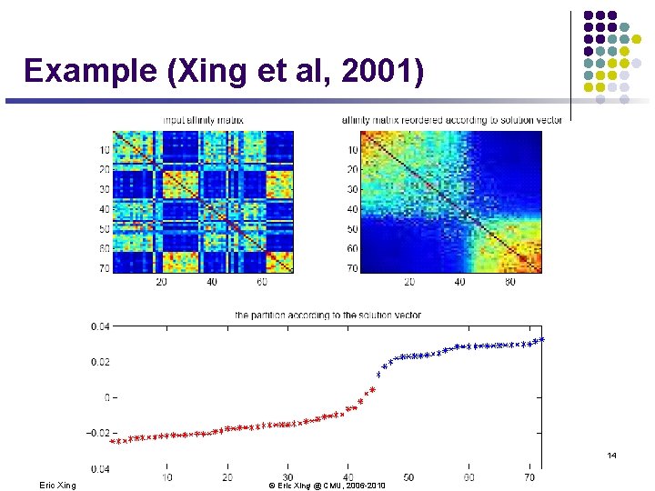 Example (Xing et al, 2001) 14 Eric Xing © Eric Xing @ CMU, 2006 Example (Xing et al, 2001) 14 Eric Xing © Eric Xing @ CMU, 2006