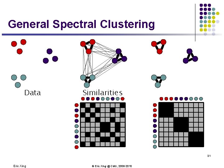 General Spectral Clustering Data Similarities 21 Eric Xing © Eric Xing @ CMU, 2006 General Spectral Clustering Data Similarities 21 Eric Xing © Eric Xing @ CMU, 2006