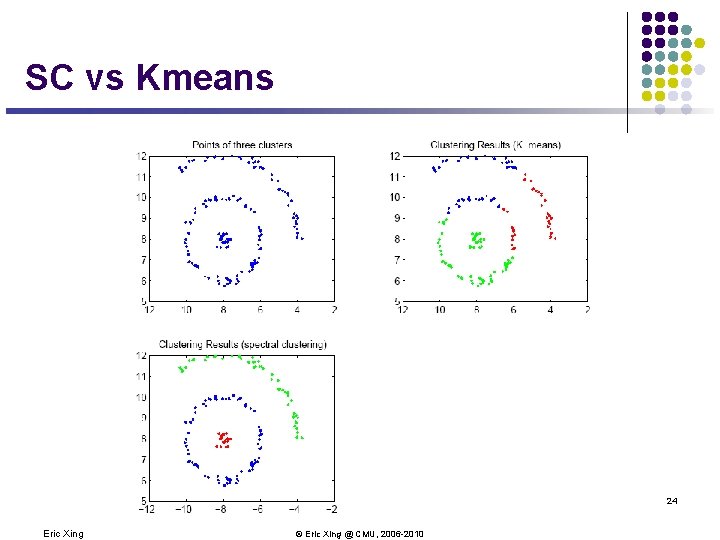 SC vs Kmeans 24 Eric Xing © Eric Xing @ CMU, 2006 -2010 SC vs Kmeans 24 Eric Xing © Eric Xing @ CMU, 2006 -2010