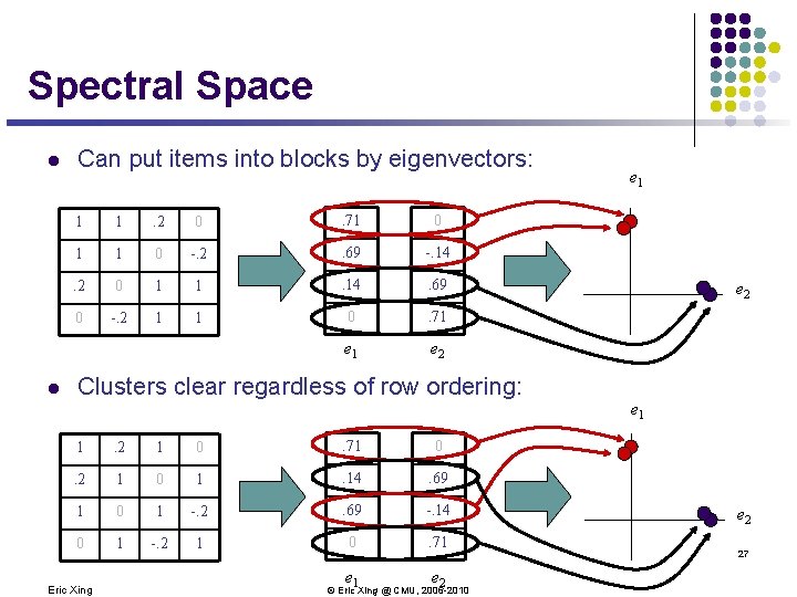 Spectral Space l l Can put items into blocks by eigenvectors: 1 1 . Spectral Space l l Can put items into blocks by eigenvectors: 1 1 .