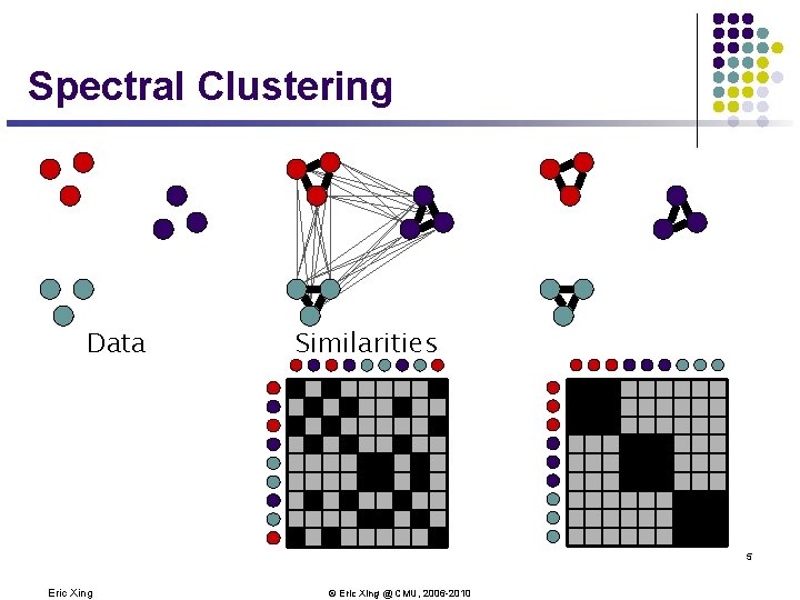Spectral Clustering Data Similarities 5 Eric Xing © Eric Xing @ CMU, 2006 -2010 Spectral Clustering Data Similarities 5 Eric Xing © Eric Xing @ CMU, 2006 -2010