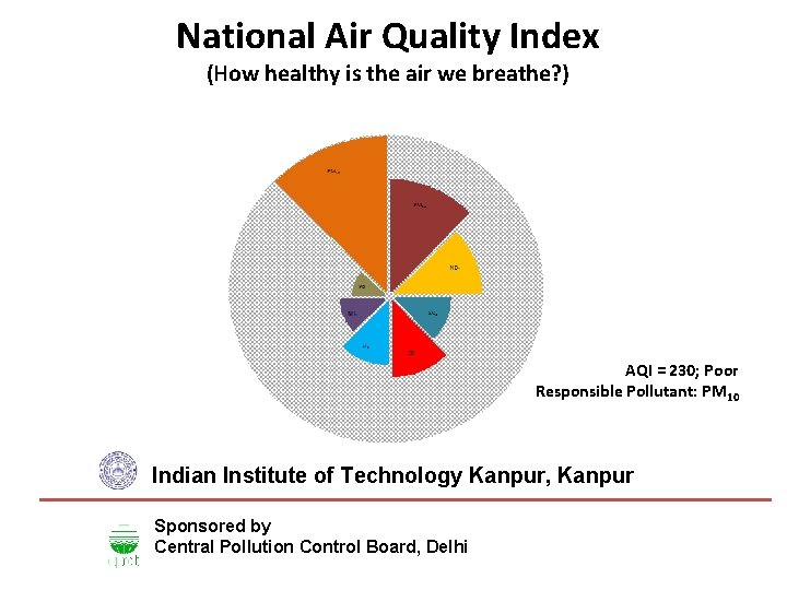 National Air Quality Index (How healthy is the air we breathe? ) AQI =