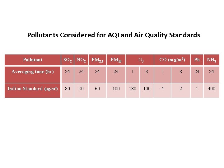 Pollutants Considered for AQI and Air Quality Standards Pollutant SO 2 NO 2 PM