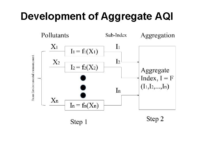 Development of Aggregate AQI 