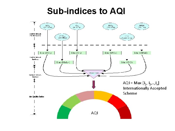 Sub-indices to AQI = Max [I 1, I 2, . . , In] Internationally