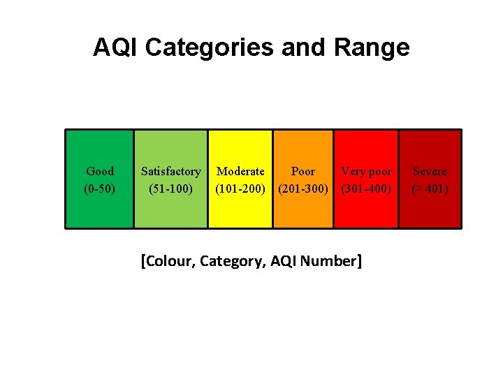 AQI Categories and Range Good (0 -50) Satisfactory (51 -100) Moderate (101 -200) Poor
