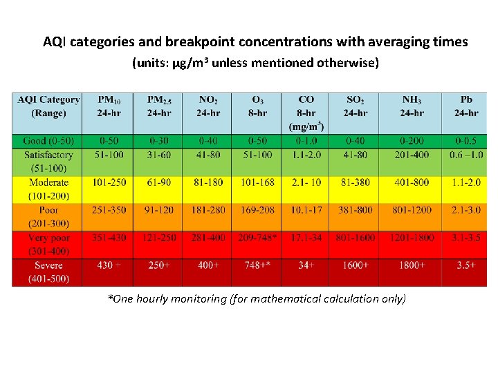 AQI categories and breakpoint concentrations with averaging times (units: µg/m 3 unless mentioned otherwise)