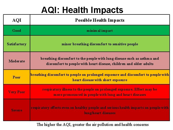 AQI: Health Impacts AQI Possible Health Impacts Good minimal impact Satisfactory minor breathing discomfort