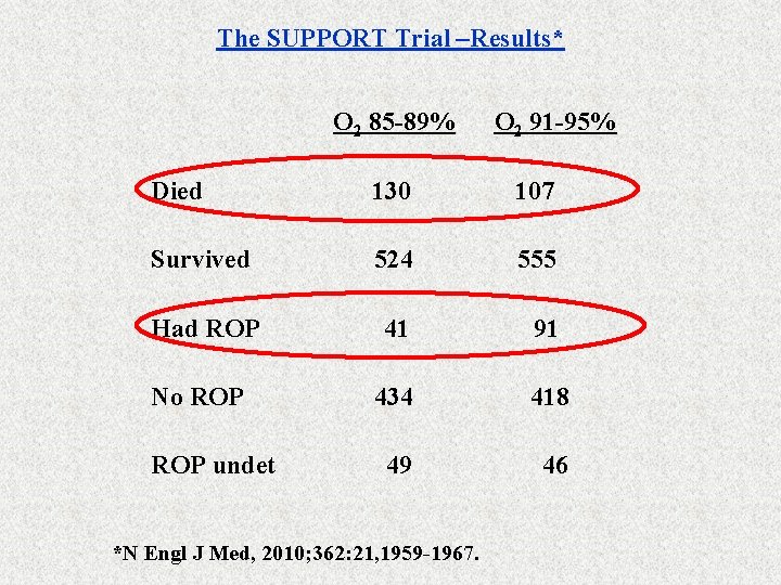 The SUPPORT Trial –Results* O 2 85 -89% O 2 91 -95% Died 130