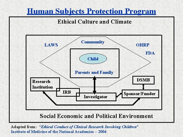 Human Subjects Protection Program Ethical Culture and Climate Community LAWS OHRP FDA Child Parents
