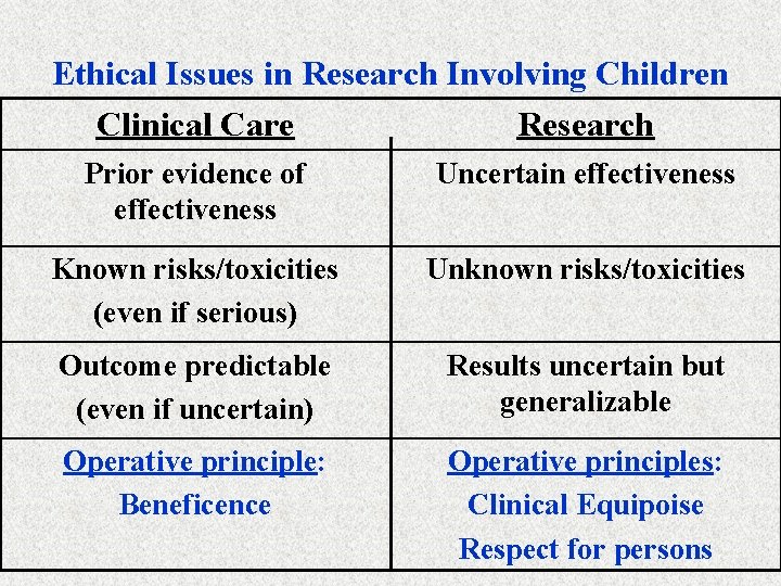 Ethical Issues in Research Involving Children Clinical Care Research Prior evidence of effectiveness Uncertain