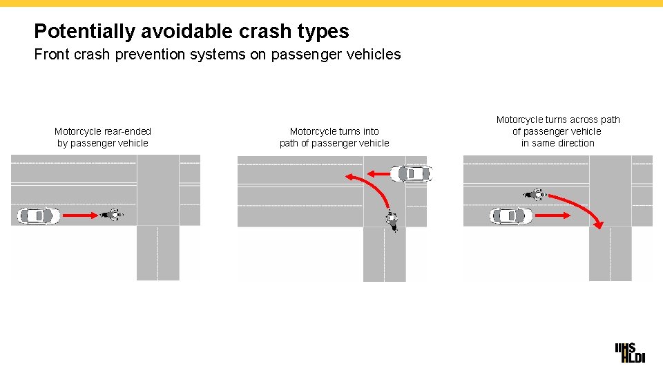 Potentially avoidable crash types Front crash prevention systems on passenger vehicles Motorcycle rear-ended by