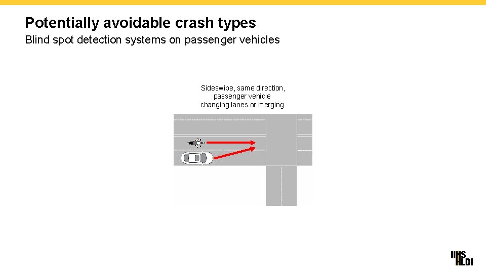 Potentially avoidable crash types Blind spot detection systems on passenger vehicles Sideswipe, same direction,