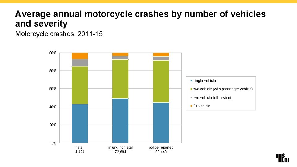 Average annual motorcycle crashes by number of vehicles and severity Motorcycle crashes, 2011 -15