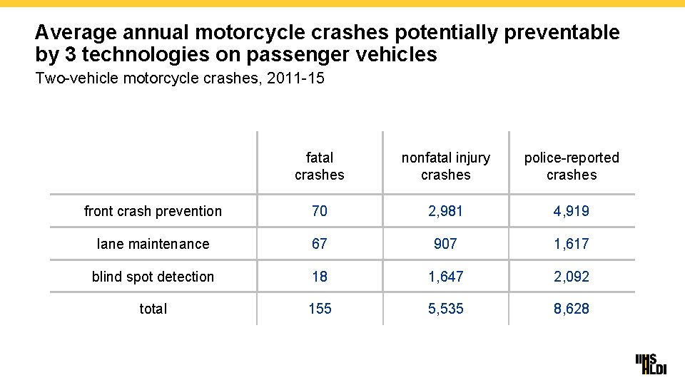 Average annual motorcycle crashes potentially preventable by 3 technologies on passenger vehicles Two-vehicle motorcycle