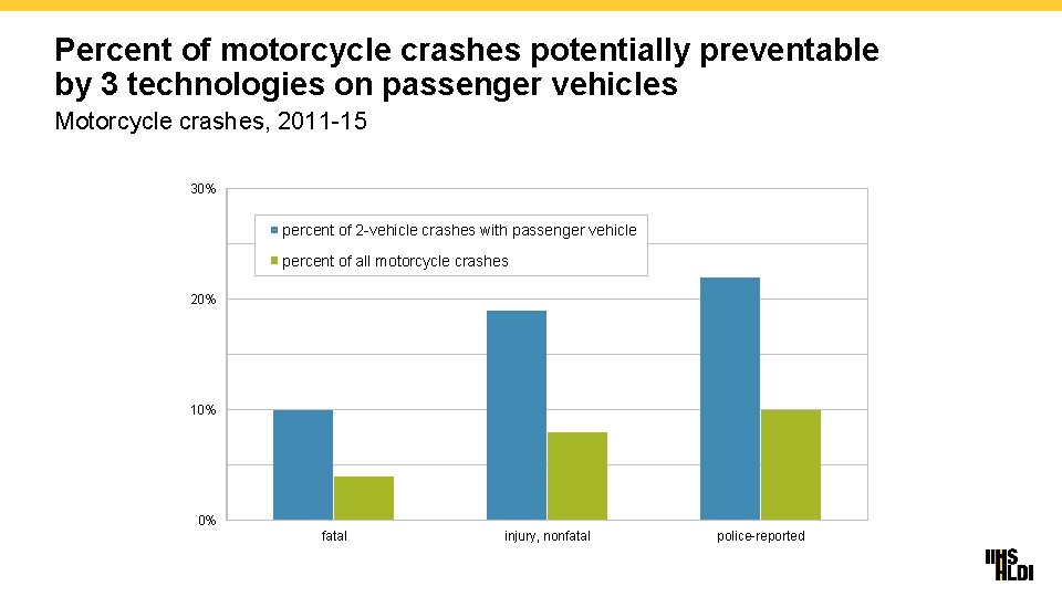 Percent of motorcycle crashes potentially preventable by 3 technologies on passenger vehicles Motorcycle crashes,
