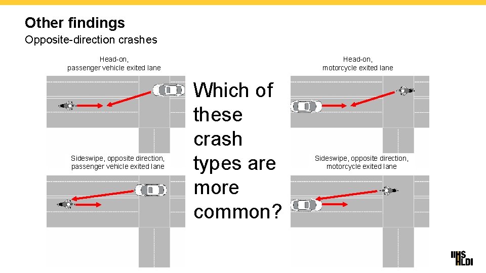 Other findings Opposite-direction crashes Head-on, passenger vehicle exited lane Sideswipe, opposite direction, passenger vehicle