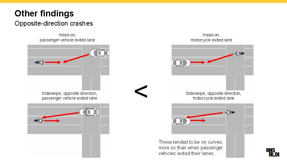 Other findings Opposite-direction crashes Head-on, passenger vehicle exited lane Sideswipe, opposite direction, passenger vehicle