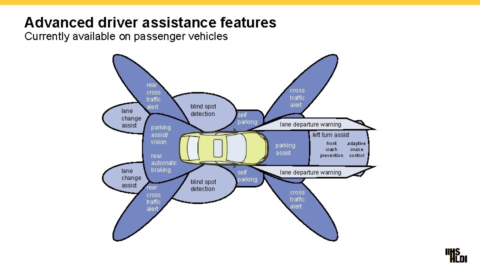 Advanced driver assistance features Currently available on passenger vehicles lane change assist rear cross