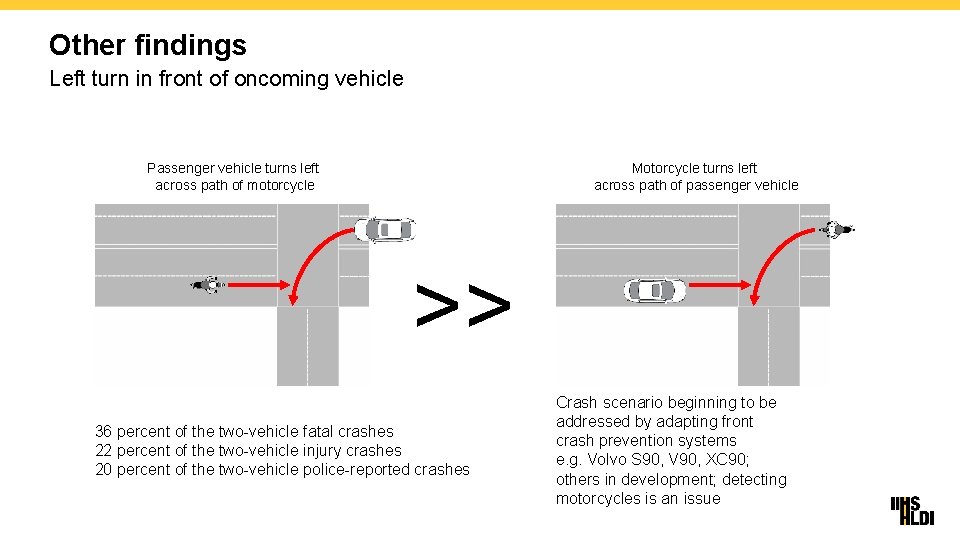 Other findings Left turn in front of oncoming vehicle Passenger vehicle turns left across