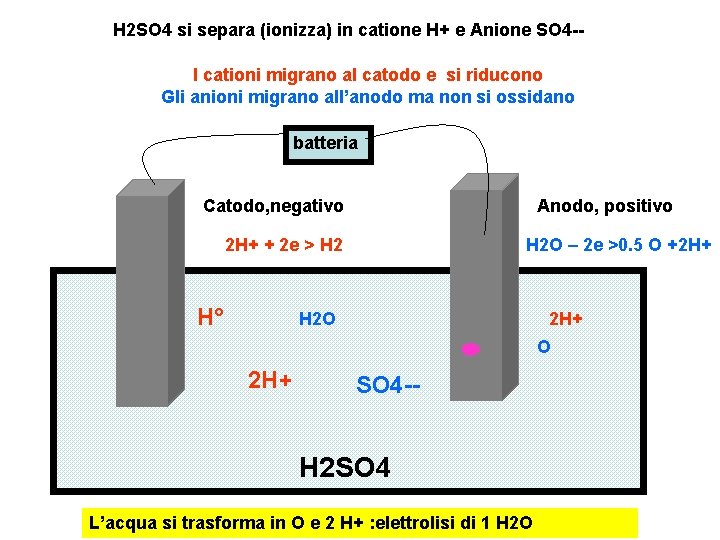 H 2 SO 4 si separa (ionizza) in catione H+ e Anione SO 4