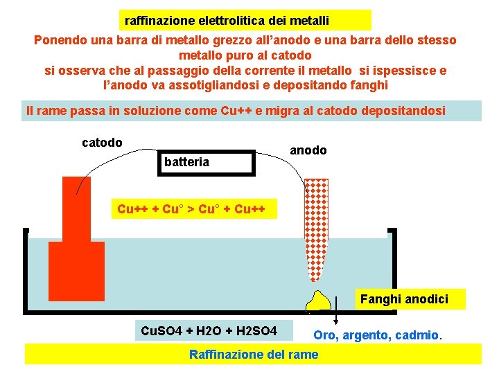 raffinazione elettrolitica dei metalli Ponendo una barra di metallo grezzo all’anodo e una barra
