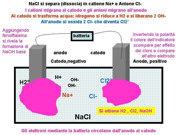 Na. Cl si separa (dissocia) in catione Na+ e Anione Cl. I cationi migrano