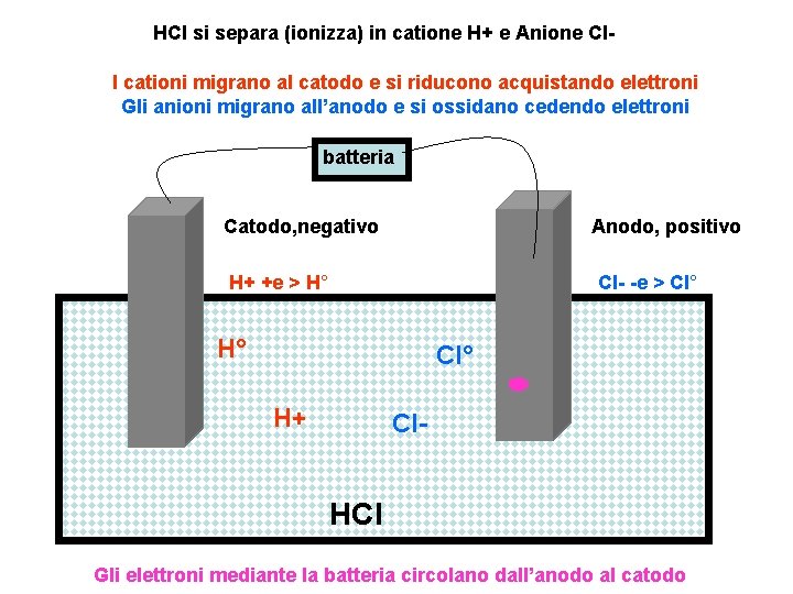 HCl si separa (ionizza) in catione H+ e Anione Cl. I cationi migrano al