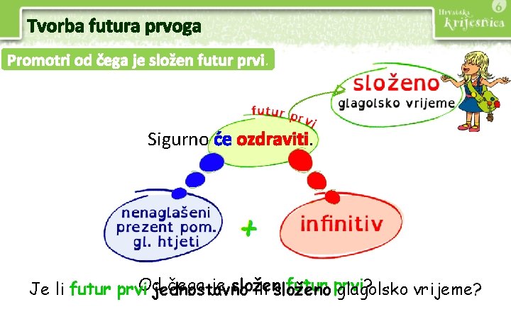 Tvorba futura prvoga Promotri od čega je složen futur prvi. Sigurno će ozdraviti. Od