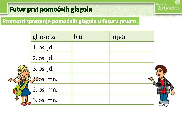 Futur prvi pomoćnih glagola Promotri sprezanje pomoćnih glagola u futuru prvom. 