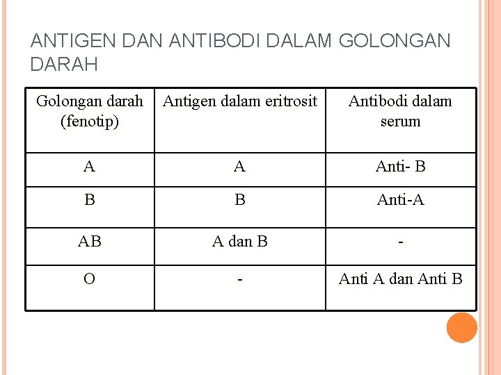 ANTIGEN DAN ANTIBODI DALAM GOLONGAN DARAH Golongan darah Antigen dalam eritrosit (fenotip) Antibodi dalam