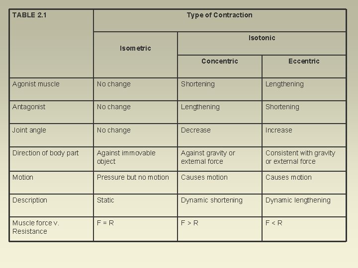 TABLE 2. 1 Type of Contraction Isotonic Isometric Concentric Eccentric Agonist muscle No change