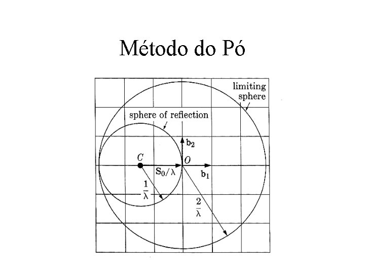 Método do Pó Método do Pó
