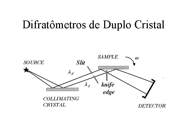 Difratômetros de Duplo Cristal Difratômetros de Duplo Cristal