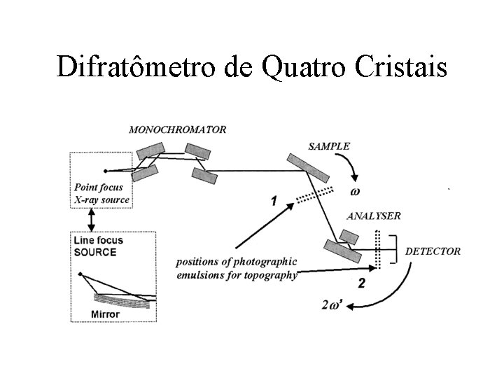 Difratômetro de Quatro Cristais Difratômetro de Quatro Cristais