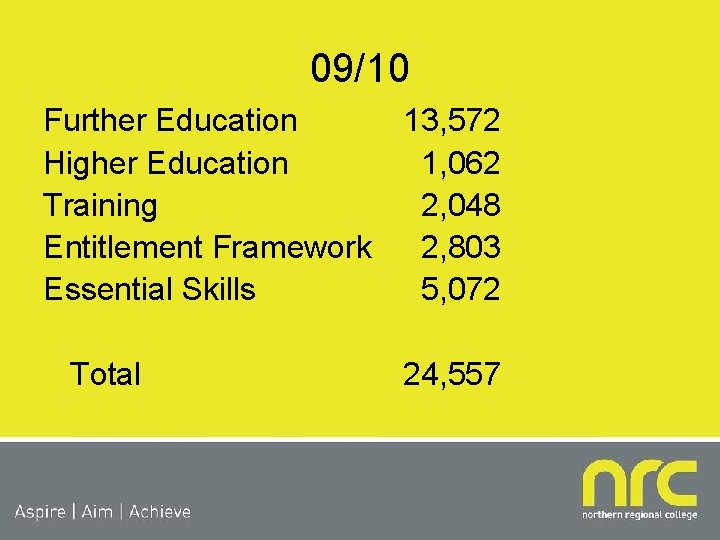 09/10 Further Education 13, 572 Higher Education 1, 062 Training 2, 048 Entitlement Framework