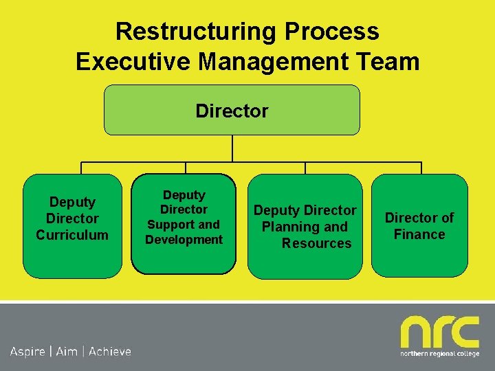 Restructuring Process Executive Management Team Director Deputy Director Curriculum Deputy Director Support and Development