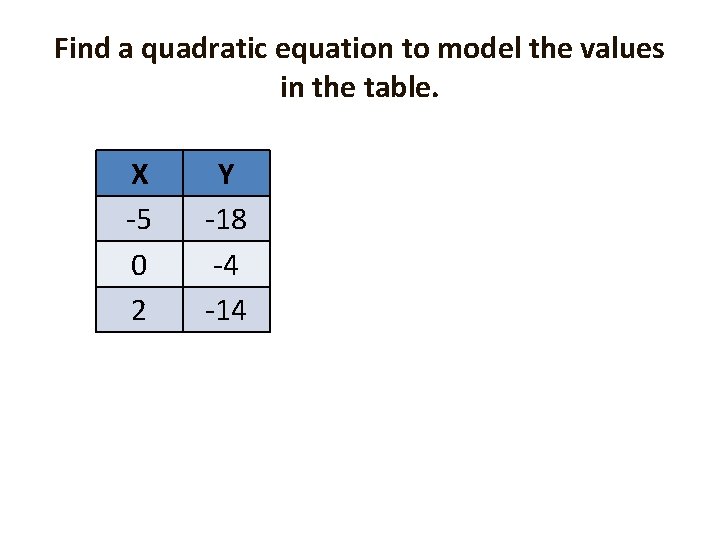 Find a quadratic equation to model the values in the table. X -5 0