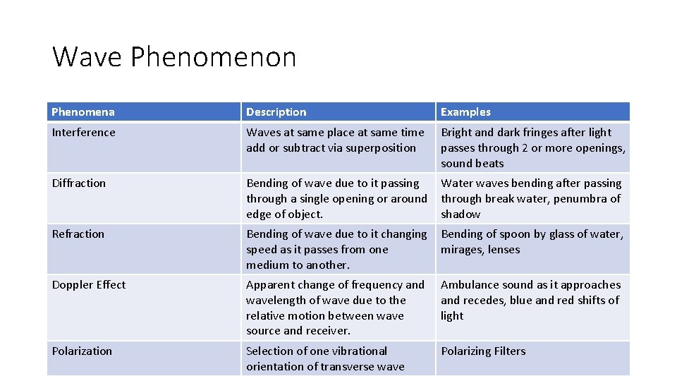 Wave Phenomenon Phenomena Description Examples Interference Waves at same place at same time add