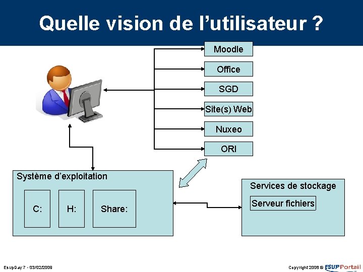 Quelle vision de l’utilisateur ? Moodle Office SGD Site(s) Web Nuxeo ORI Système d’exploitation Quelle vision de l’utilisateur ? Moodle Office SGD Site(s) Web Nuxeo ORI Système d’exploitation