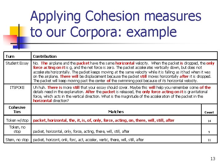 Applying Cohesion measures to our Corpora: example Turn Contribution Student Essay No. The airplane