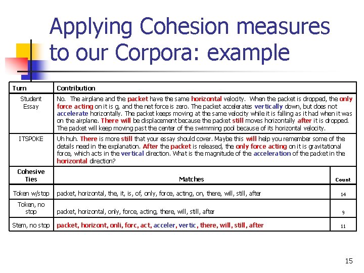 Applying Cohesion measures to our Corpora: example Turn Contribution Student Essay No. The airplane