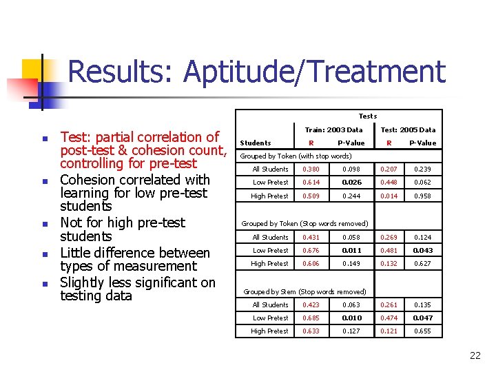 Results: Aptitude/Treatment n n n Test: partial correlation of post-test & cohesion count, controlling